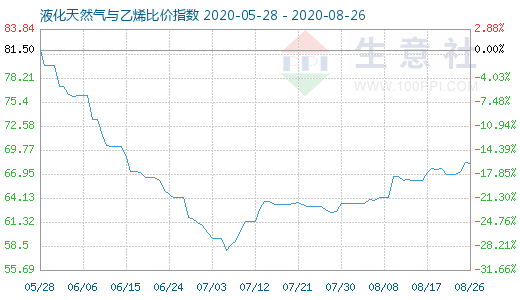 8月26日液化天然氣與乙烯比價指數(shù)圖