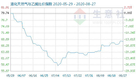 8月27日液化天然氣與乙烯比價(jià)指數(shù)圖