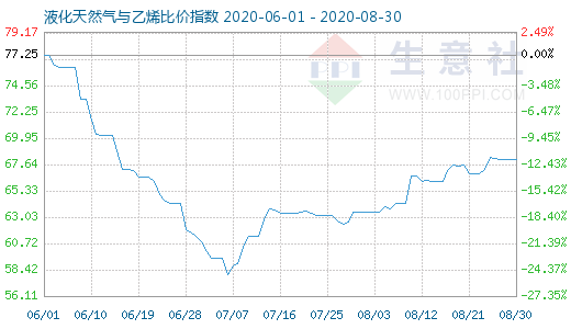 8月30日液化天然氣與乙烯比價(jià)指數(shù)圖