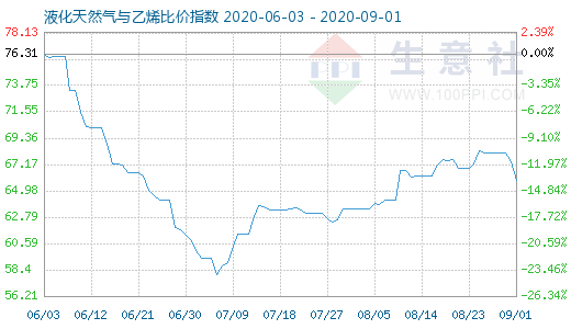 9月1日液化天然氣與乙烯比價指數(shù)圖