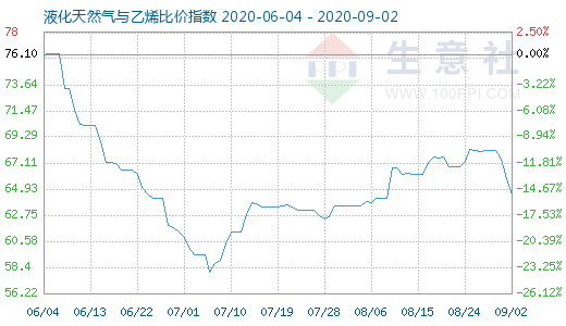 9月2日液化天然氣與乙烯比價指數(shù)圖