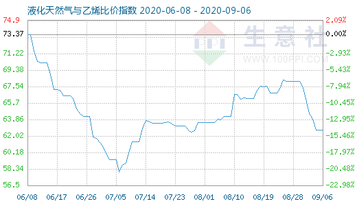 9月6日液化天然氣與乙烯比價(jià)指數(shù)圖