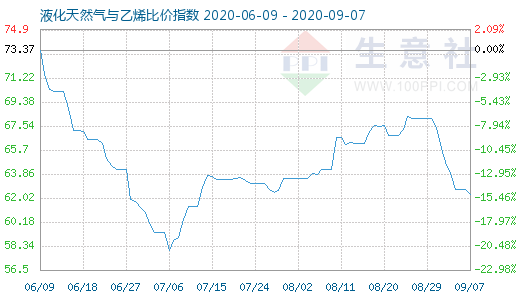 9月7日液化天然氣與乙烯比價指數(shù)圖