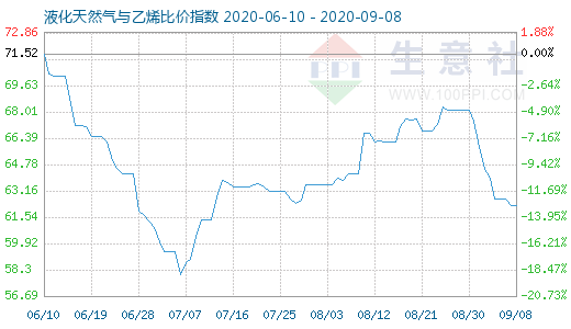 9月8日液化天然氣與乙烯比價指數(shù)圖