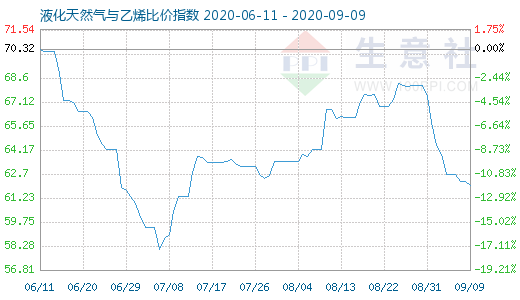 9月9日液化天然氣與乙烯比價(jià)指數(shù)圖