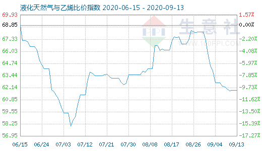 9月13日液化天然氣與乙烯比價(jià)指數(shù)圖