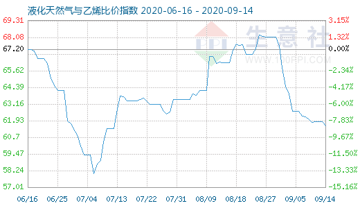 9月14日液化天然氣與乙烯比價(jià)指數(shù)圖