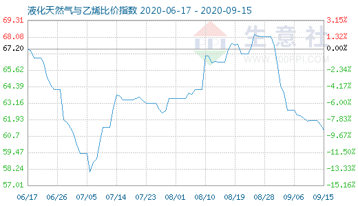 9月15日液化天然氣與乙烯比價(jià)指數(shù)圖