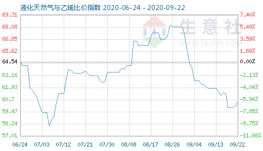 9月22日液化天然氣與乙烯比價指數圖