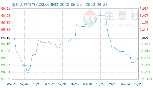 9月23日液化天然氣與乙烯比價(jià)指數(shù)圖