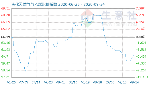 9月24日液化天然氣與乙烯比價指數(shù)圖