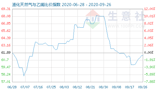 9月26日液化天然氣與乙烯比價指數(shù)圖