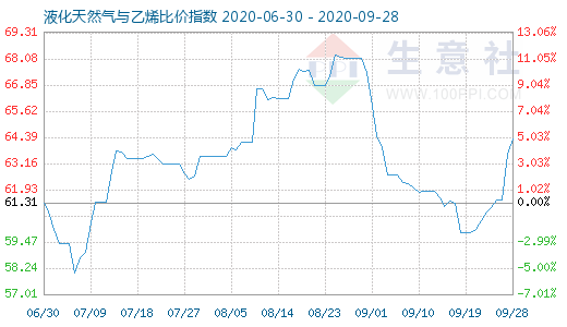 9月28日液化天然氣與乙烯比價指數(shù)圖