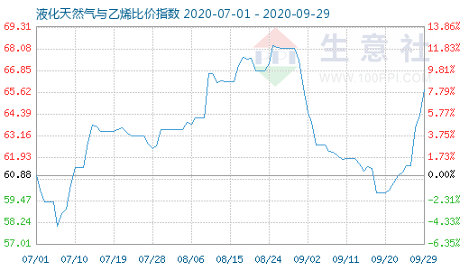 9月29日液化天然氣與乙烯比價指數(shù)圖