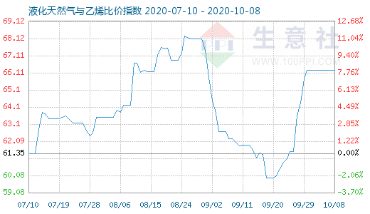 10月8日液化天然氣與乙烯比價(jià)指數(shù)圖