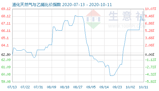 10月11日液化天然氣與乙烯比價指數(shù)圖