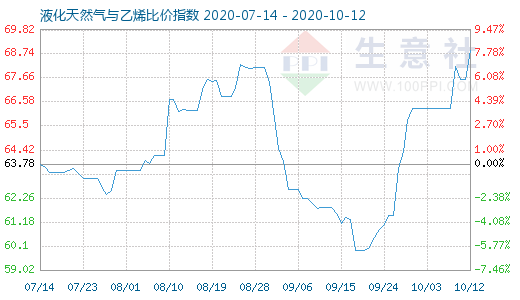 10月12日液化天然氣與乙烯比價(jià)指數(shù)圖