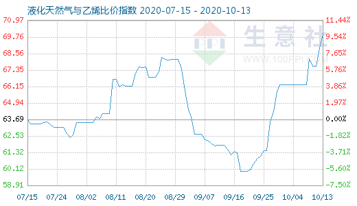 10月13日液化天然氣與乙烯比價指數圖