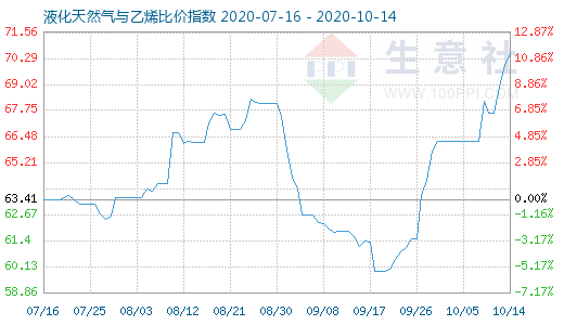 10月14日液化天然氣與乙烯比價(jià)指數(shù)圖