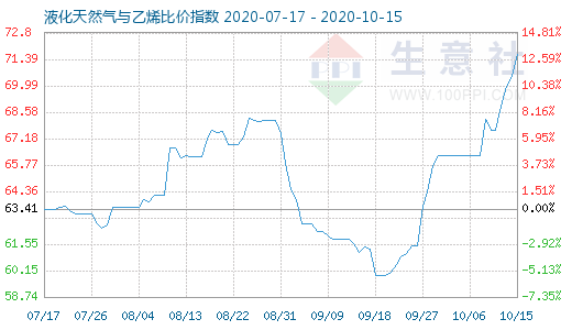 10月15日液化天然氣與乙烯比價(jià)指數(shù)圖