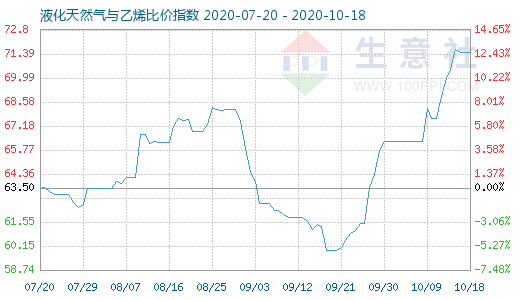 10月18日液化天然氣與乙烯比價指數(shù)圖