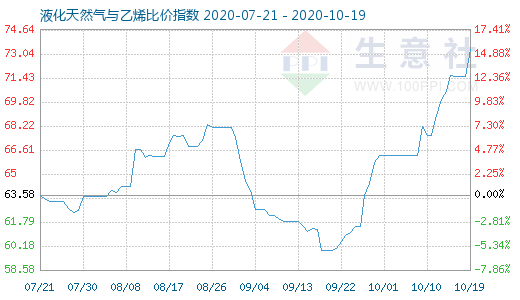 10月19日液化天然氣與乙烯比價(jià)指數(shù)圖