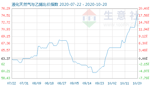 10月20日液化天然氣與乙烯比價(jià)指數(shù)圖