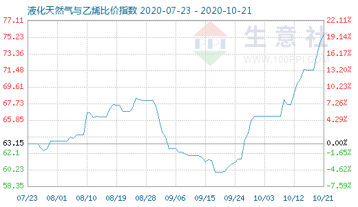 10月21日液化天然氣與乙烯比價(jià)指數(shù)圖