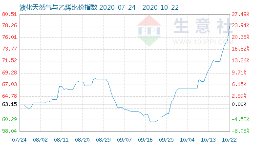 10月22日液化天然氣與乙烯比價(jià)指數(shù)圖