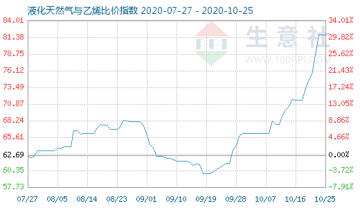 10月25日液化天然氣與乙烯比價(jià)指數(shù)圖