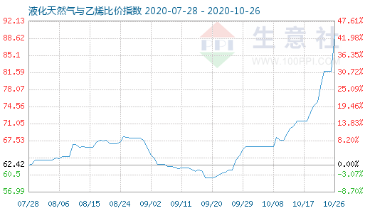 10月26日液化天然氣與乙烯比價指數(shù)圖