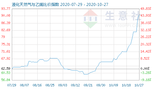 10月27日液化天然氣與乙烯比價(jià)指數(shù)圖