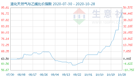 10月28日液化天然氣與乙烯比價(jià)指數(shù)圖