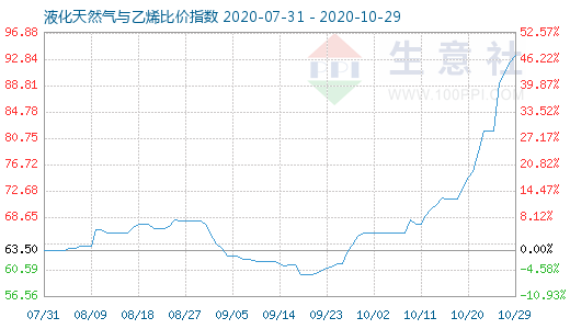 10月29日液化天然氣與乙烯比價(jià)指數(shù)圖