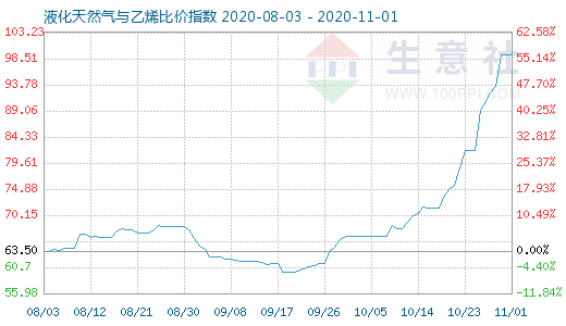 11月1日液化天然氣與乙烯比價指數(shù)圖