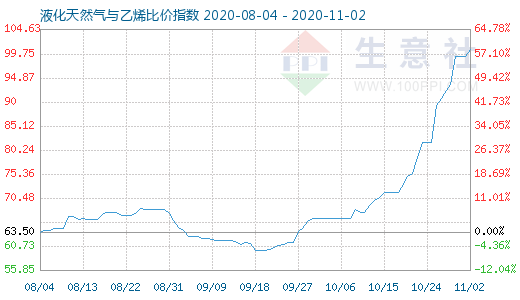 11月2日液化天然氣與乙烯比價指數(shù)圖