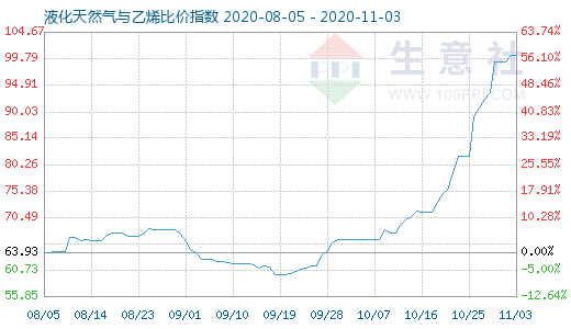 11月3日液化天然氣與乙烯比價指數(shù)圖