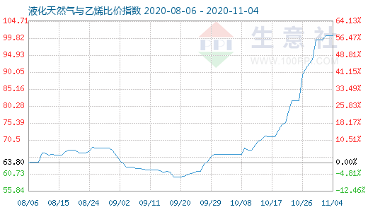 11月4日液化天然氣與乙烯比價指數(shù)圖