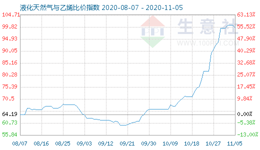 11月5日液化天然氣與乙烯比價(jià)指數(shù)圖