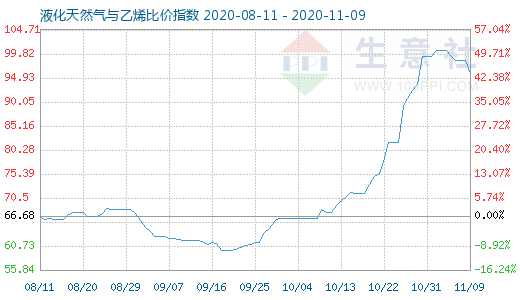 11月9日液化天然氣與乙烯比價(jià)指數(shù)圖