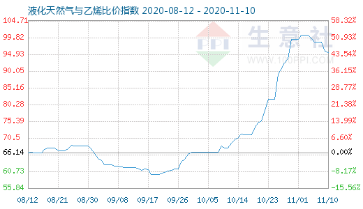 11月10日液化天然氣與乙烯比價指數(shù)圖