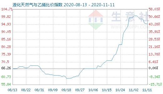 11月11日液化天然氣與乙烯比價(jià)指數(shù)圖