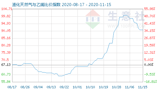 11月15日液化天然氣與乙烯比價(jià)指數(shù)圖