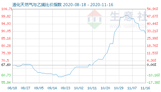 11月16日液化天然氣與乙烯比價(jià)指數(shù)圖