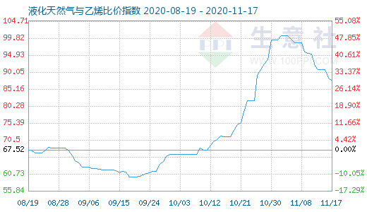 11月17日液化天然氣與乙烯比價(jià)指數(shù)圖