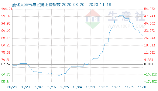 11月18日液化天然氣與乙烯比價指數(shù)圖