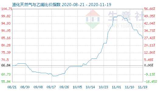 11月19日液化天然氣與乙烯比價指數(shù)圖