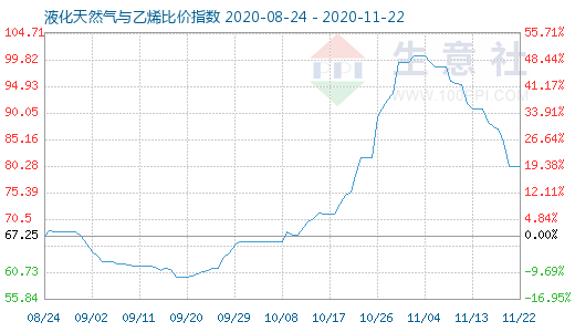 11月22日液化天然氣與乙烯比價指數(shù)圖