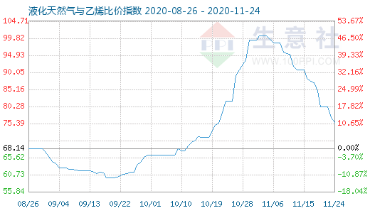 11月24日液化天然氣與乙烯比價(jià)指數(shù)圖