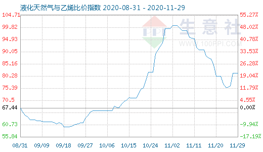 11月29日液化天然氣與乙烯比價指數(shù)圖